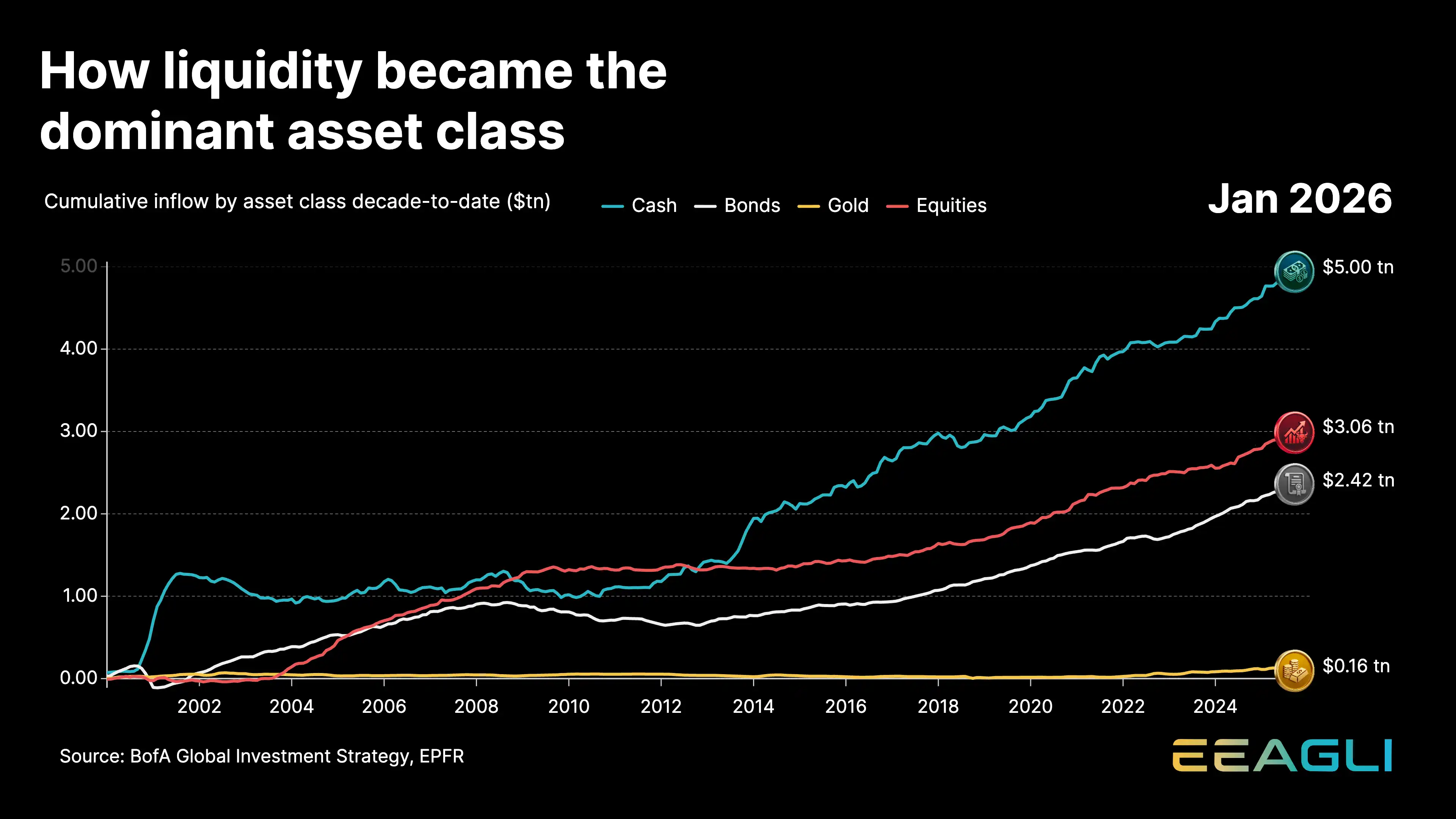 Cash has absorbed more capital than any other asset class