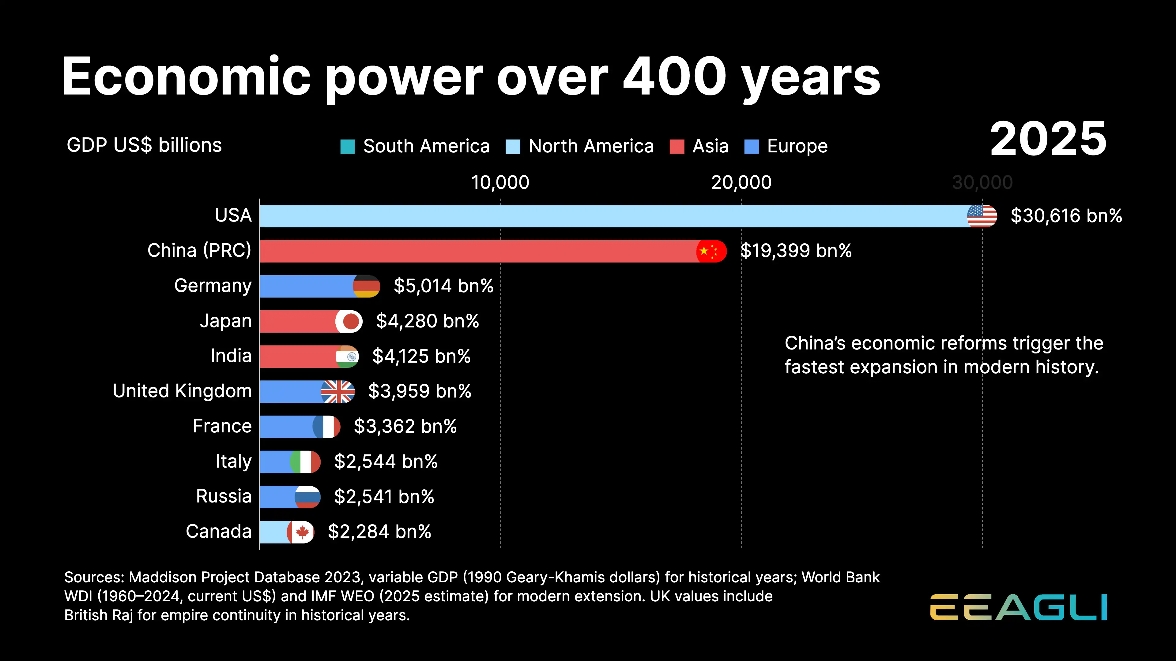 Economic power over 400 years