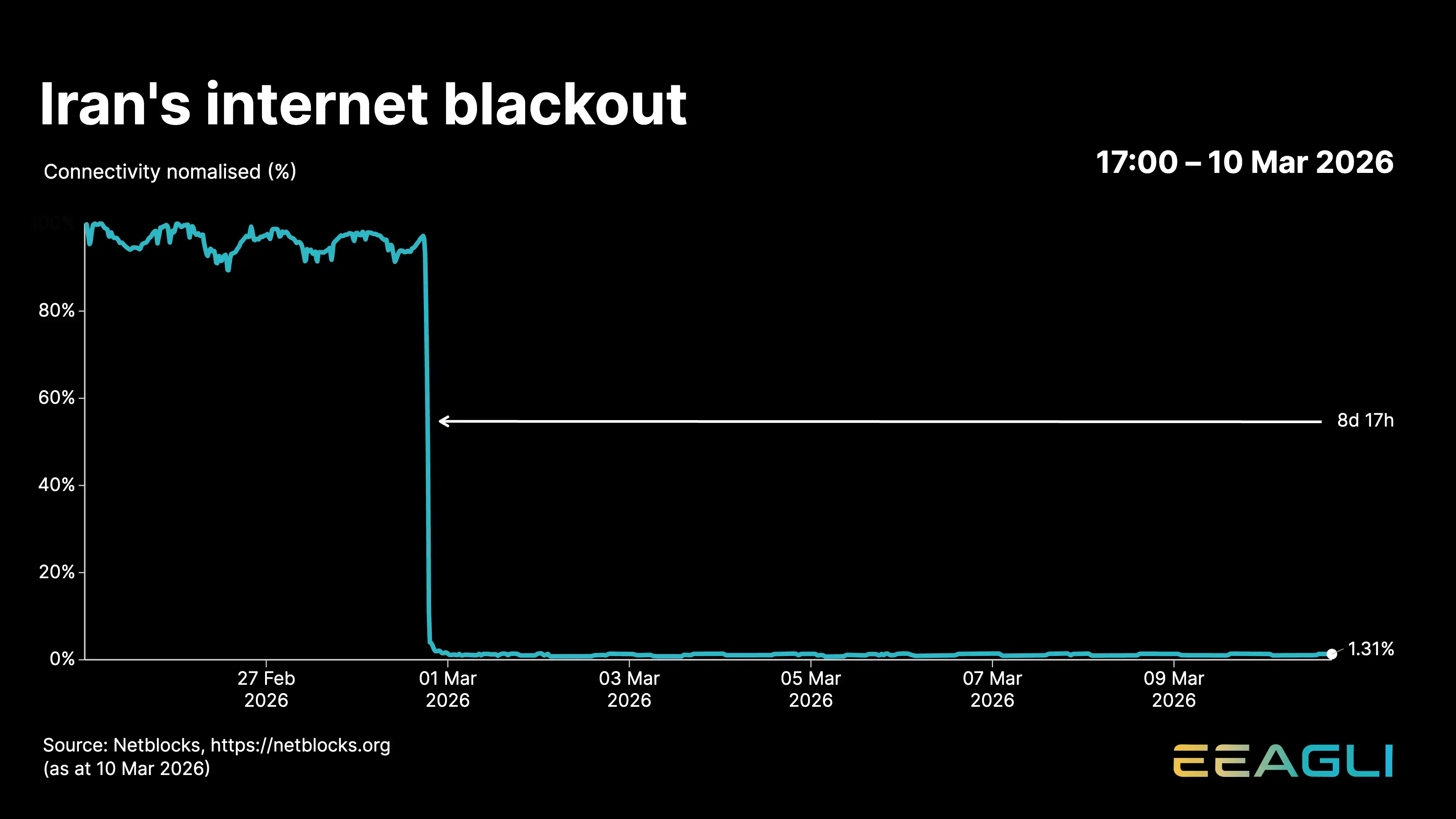 Iran's internet blackout