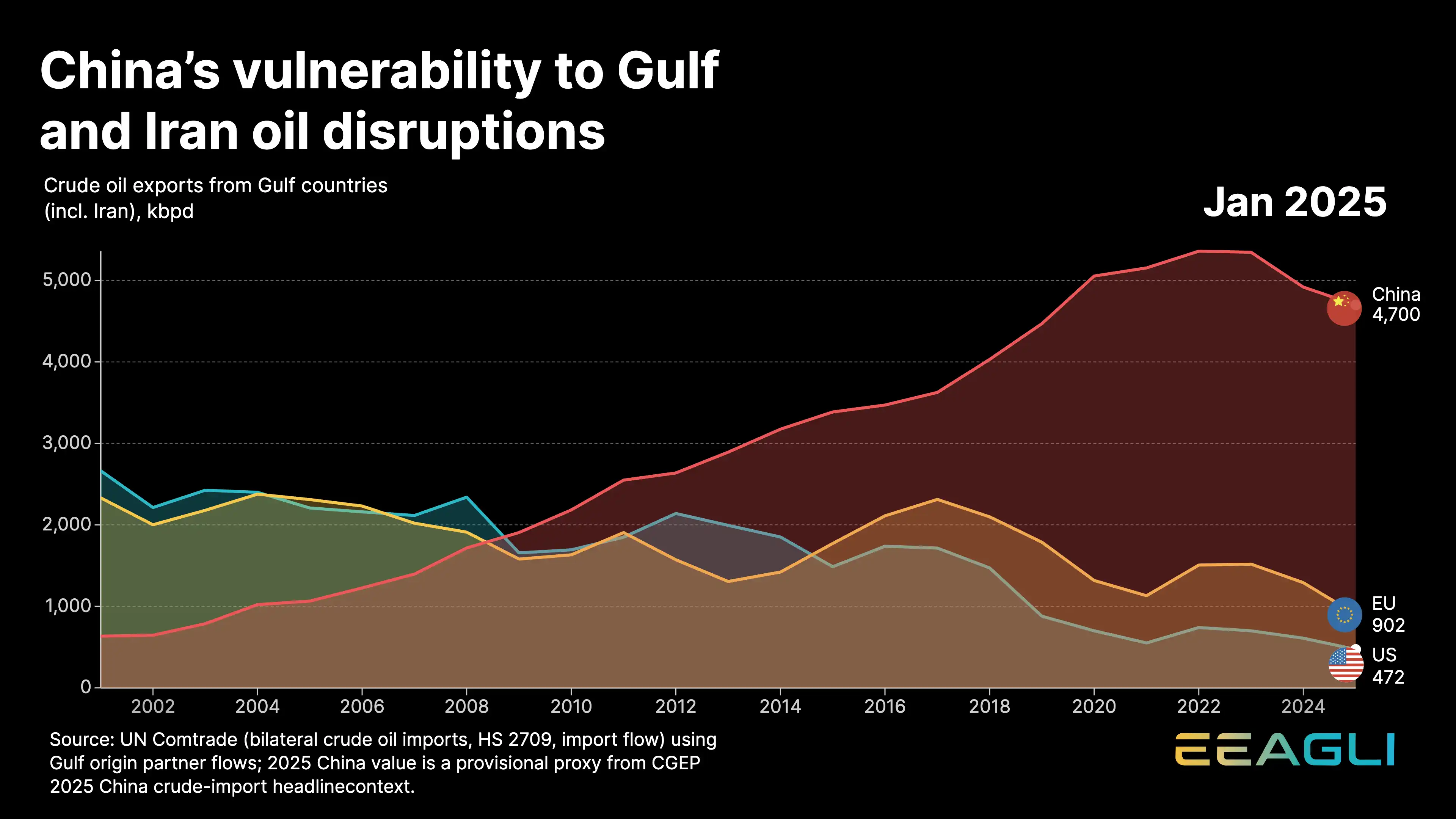 China’s vulnerability to Gulf  and Iran oil disruptions