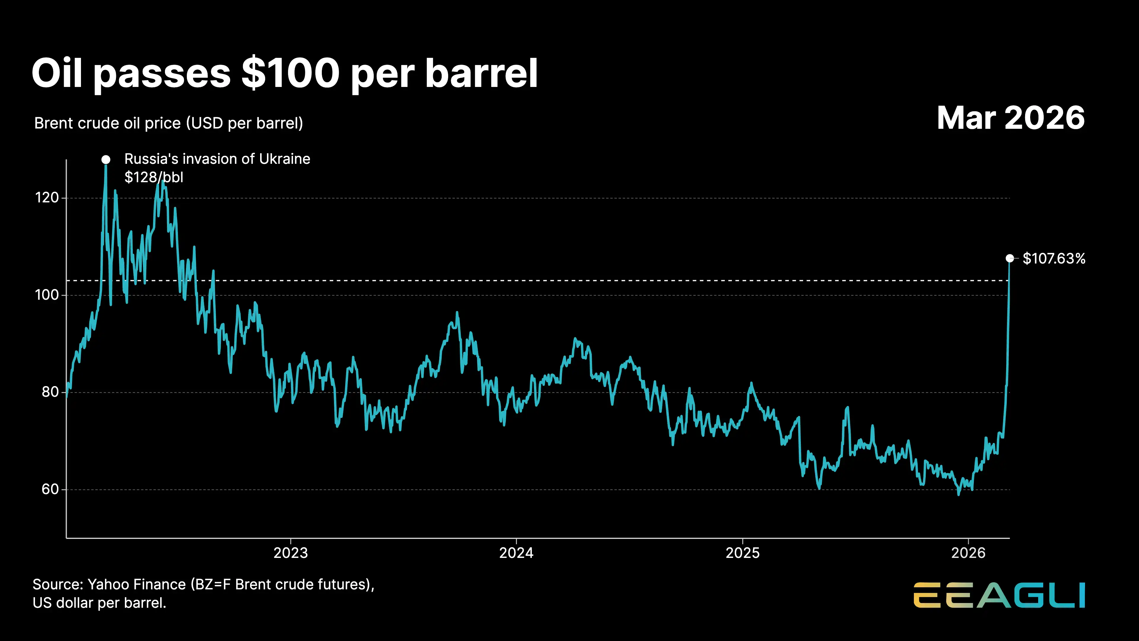 Oil passes $100 per barrel