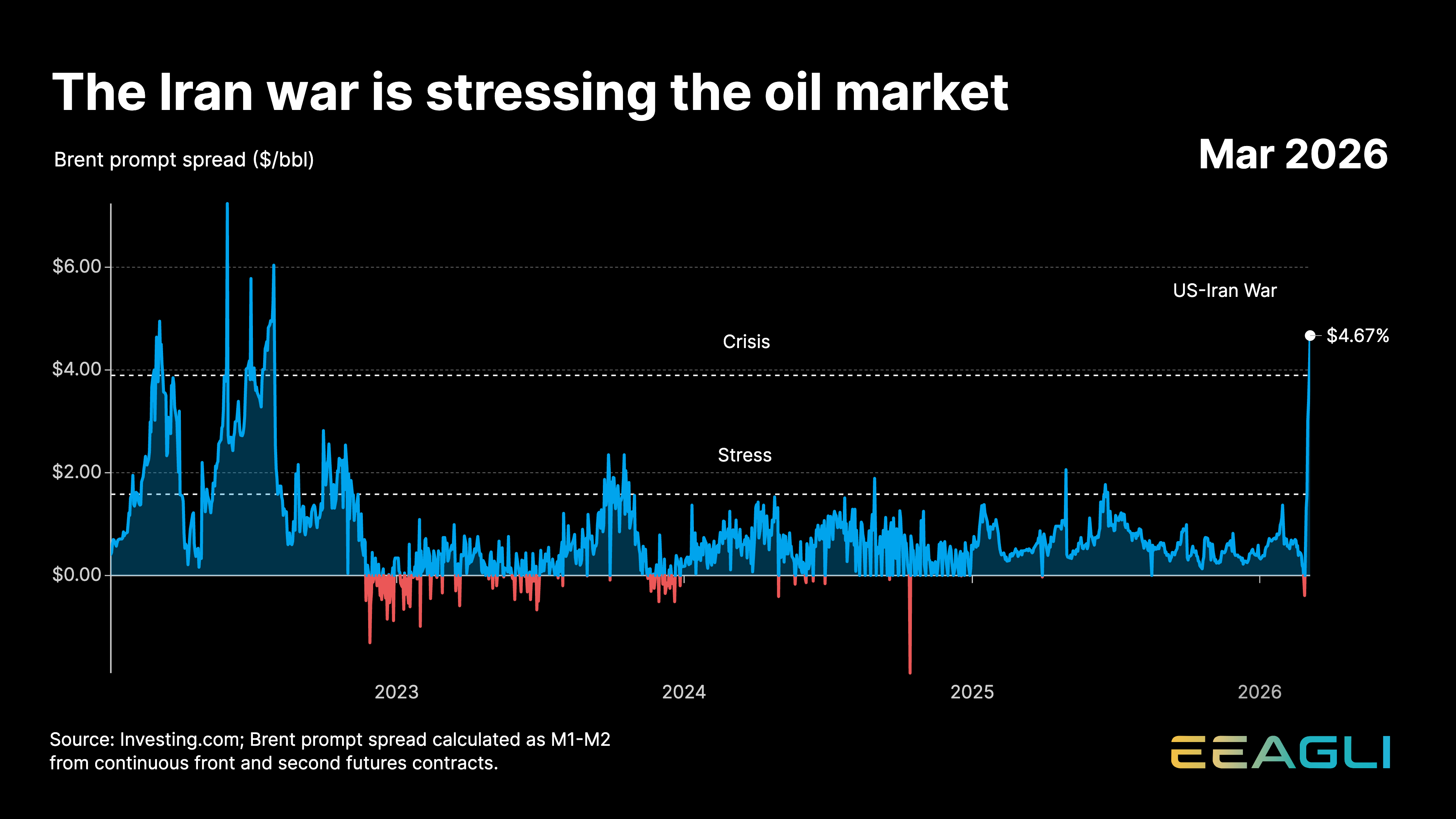 The Iran war is stressing the oil market
