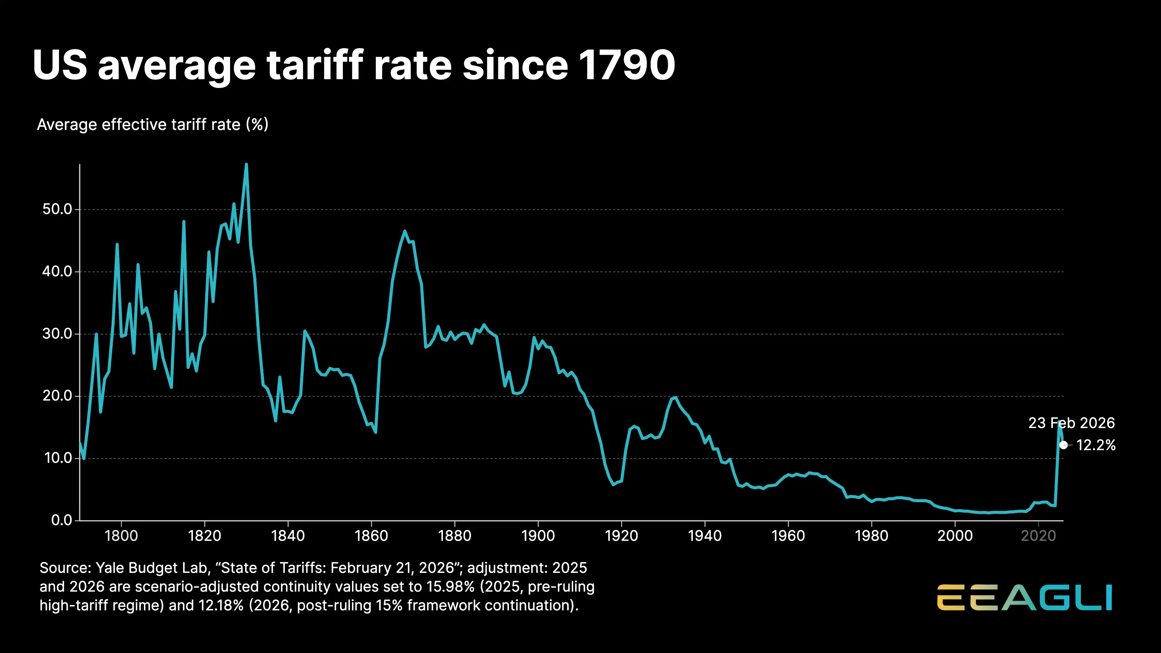 US average tariffs rate since 1790