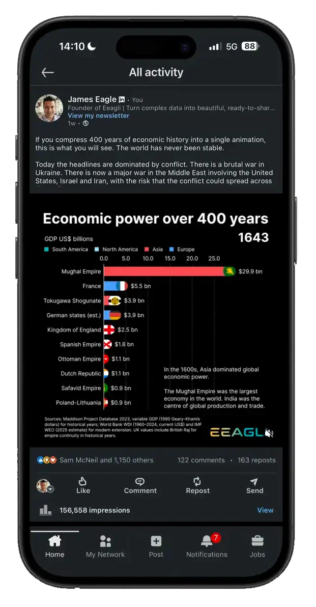 Chart in a LinkedIn feed on a phone