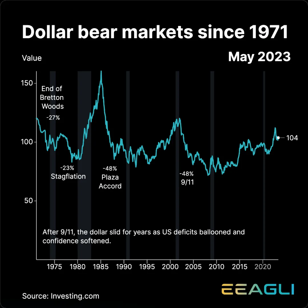 An Eeagli line chart of dollar bear markets since 1971