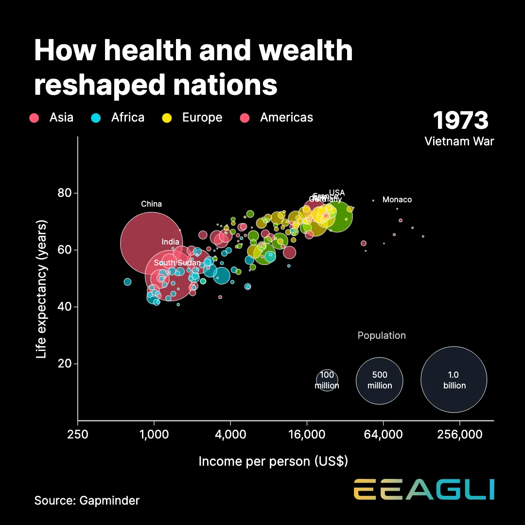 How health and wealth reshaped nations, an Eeagli bubble chart