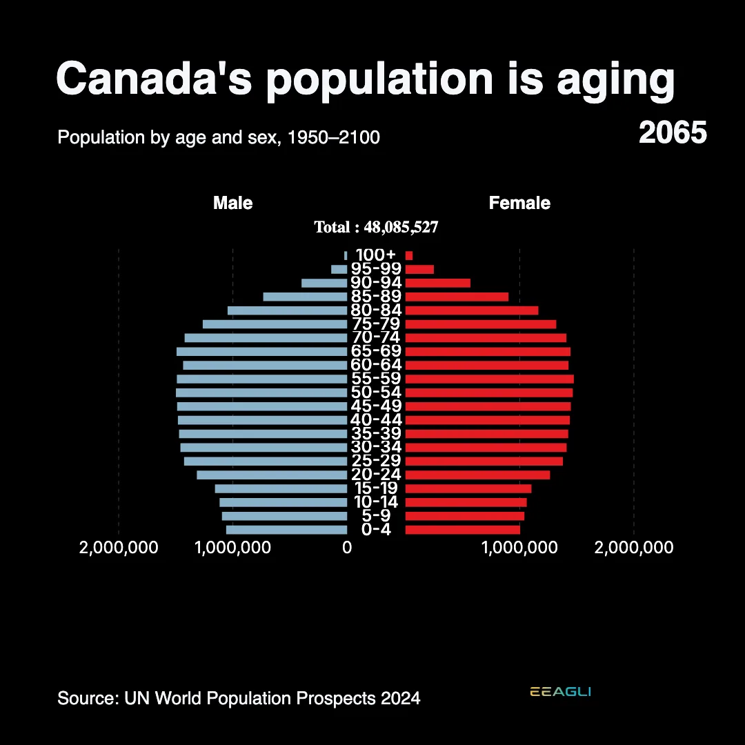 Canada is growing older, an Eeagli population pyramid