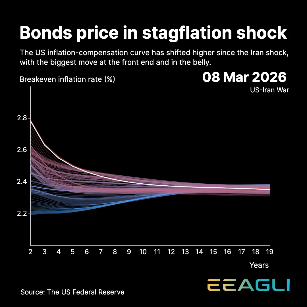 Bonds price in stagflation shock, an Eeagli yield curve