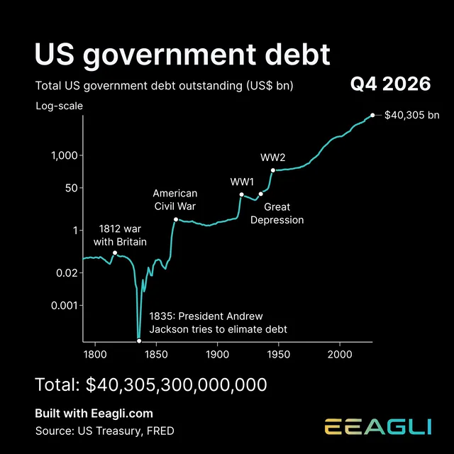 Line chart of total US government debt from 1790 to 2026 on a log scale, rising from $72 million to $40.3 trillion, with jumps during the War of 1812, the Civil War, both world wars and a near-zero low in 1835.